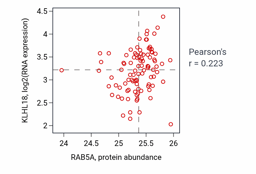 Per-sample scatter of RAB5A vs KLHL18 in COAD (Pearson r = 0.22).