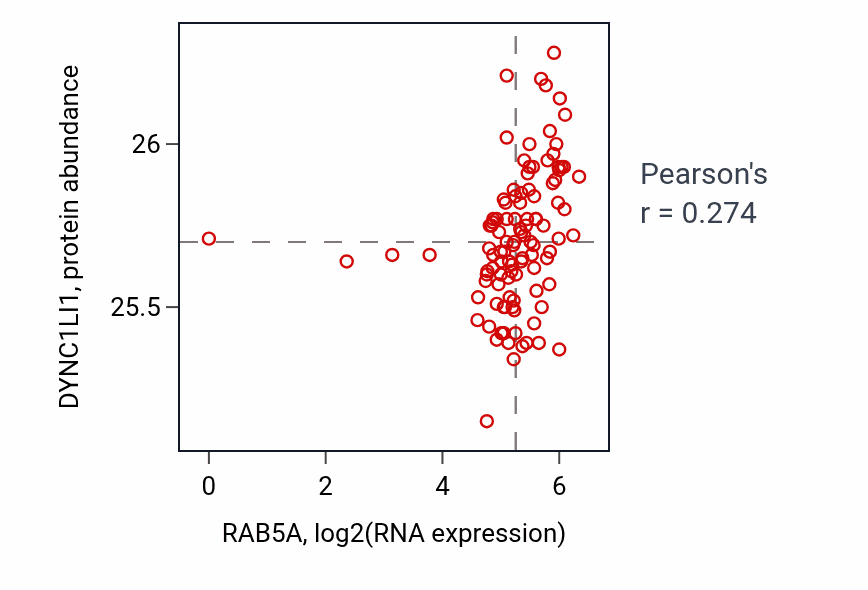 Per-sample scatter of RAB5A vs DYNC1LI1 in HNSC (Pearson r = 0.27).