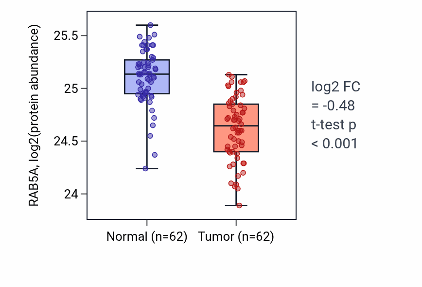 Tumor-vs-normal mass-spec protein box plot for RAB5A in HNSC.