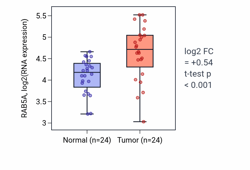 Tumor-vs-normal expression box plot for RAB5A RNA in LIHC.