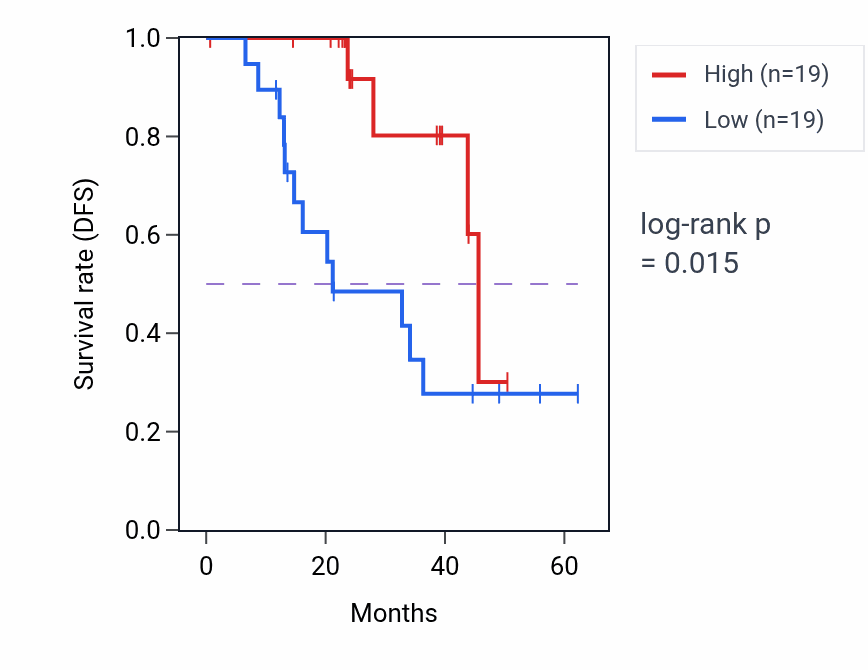 Kaplan&ndash;Meier survival curve for RAB5A mass-spec protein-high vs -low samples in HNSC.