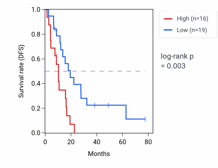 Kaplan&ndash;Meier survival curve for RAB5A RNA-high vs -low samples in MESO.