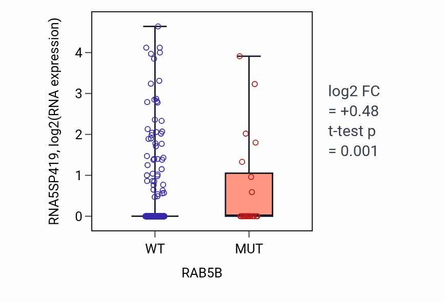 Box plot of RNA5SP419 in RAB5B-low vs RAB5B-high samples in UCEC.
