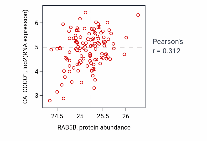 Per-sample scatter of RAB5B vs CALCOCO1 in BRCA (Pearson r = 0.31).