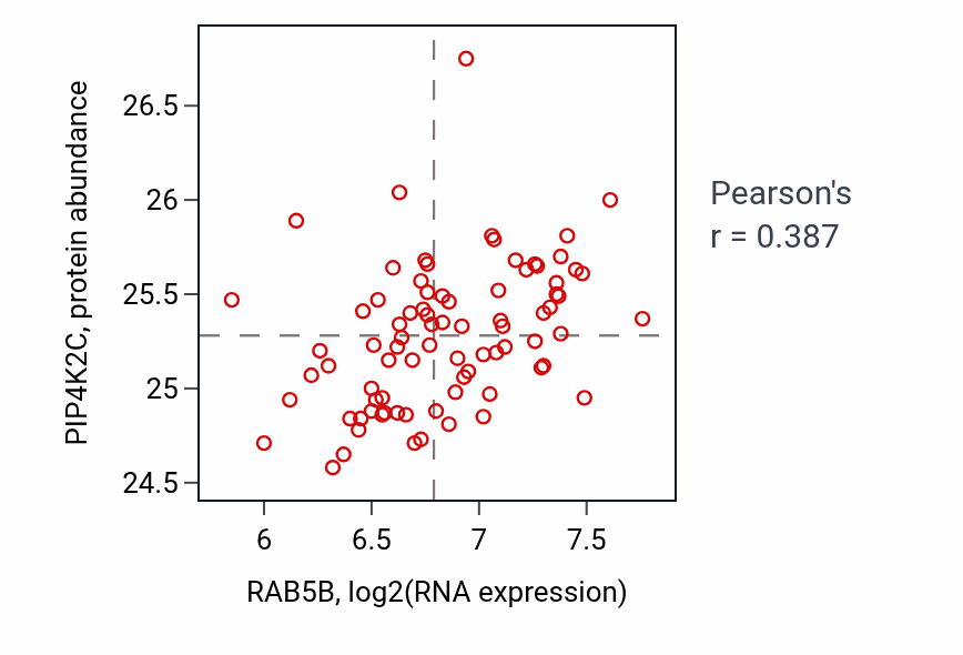 Per-sample scatter of RAB5B vs PIP4K2C in OV (Pearson r = 0.39).