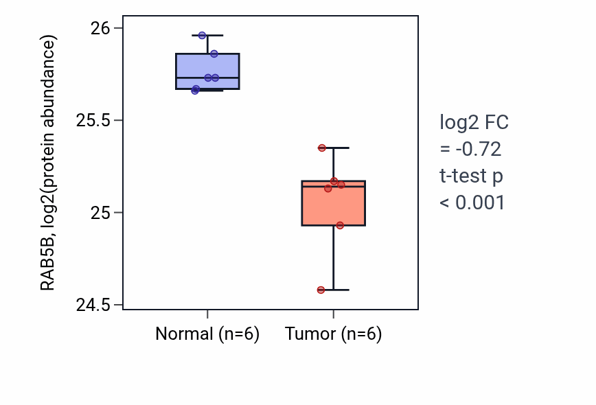 Tumor-vs-normal mass-spec protein box plot for RAB5B in HNSC.
