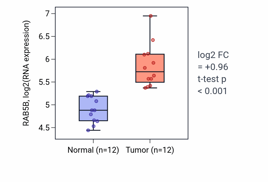 Tumor-vs-normal expression box plot for RAB5B RNA in LIHC.