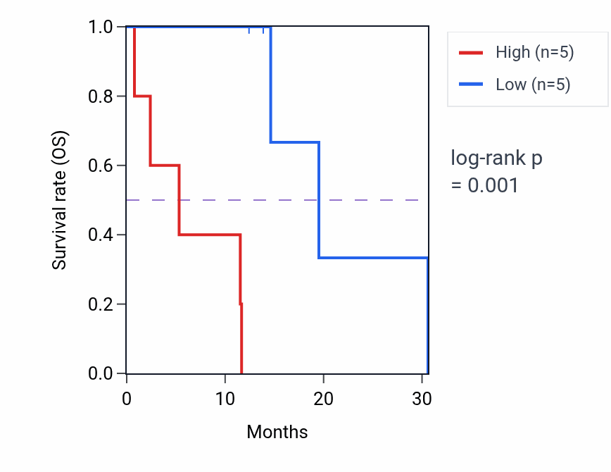 Kaplan&ndash;Meier survival curve for RAB5B mass-spec protein-high vs -low samples in LUAD.