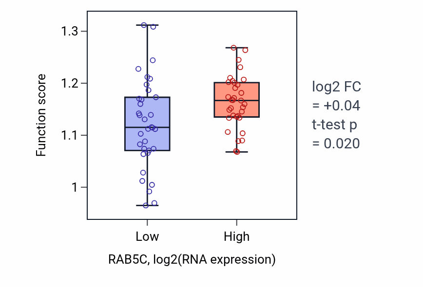 Box plot of Endosomal vesicle fusion in RAB5C-low vs RAB5C-high samples in SKIN.