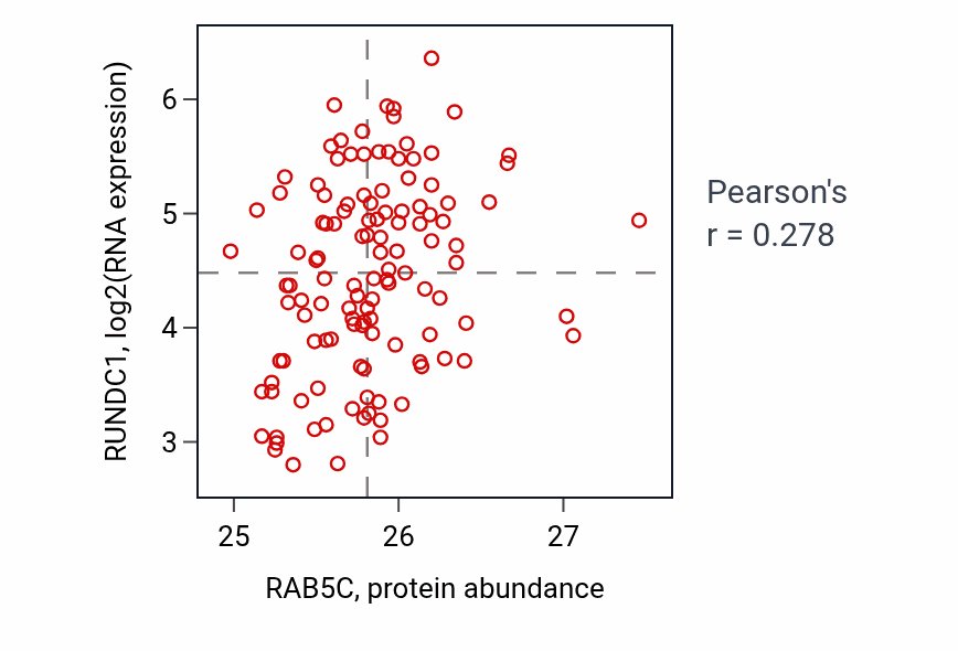 Per-sample scatter of RAB5C vs RUNDC1 in BRCA (Pearson r = 0.28).