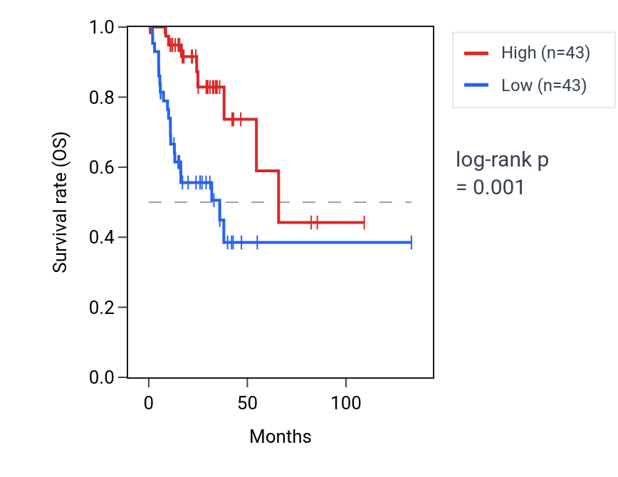 Kaplan&ndash;Meier survival curve for RAB5C RNA expression in COAD: high vs low expression groups.