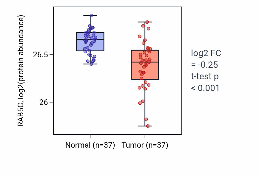 Tumor-vs-normal mass-spec protein box plot for RAB5C in LUAD.
