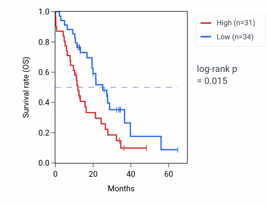 Kaplan&ndash;Meier survival curve for RAB5C mass-spec protein-high vs -low samples in GBM.
