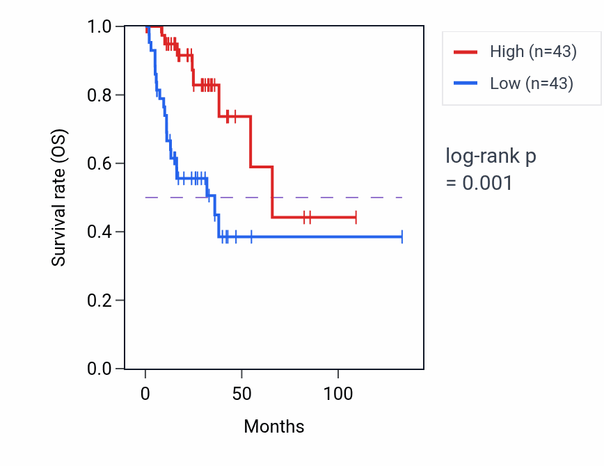 Kaplan&ndash;Meier survival curve for RAB5C RNA-high vs -low samples in COAD.