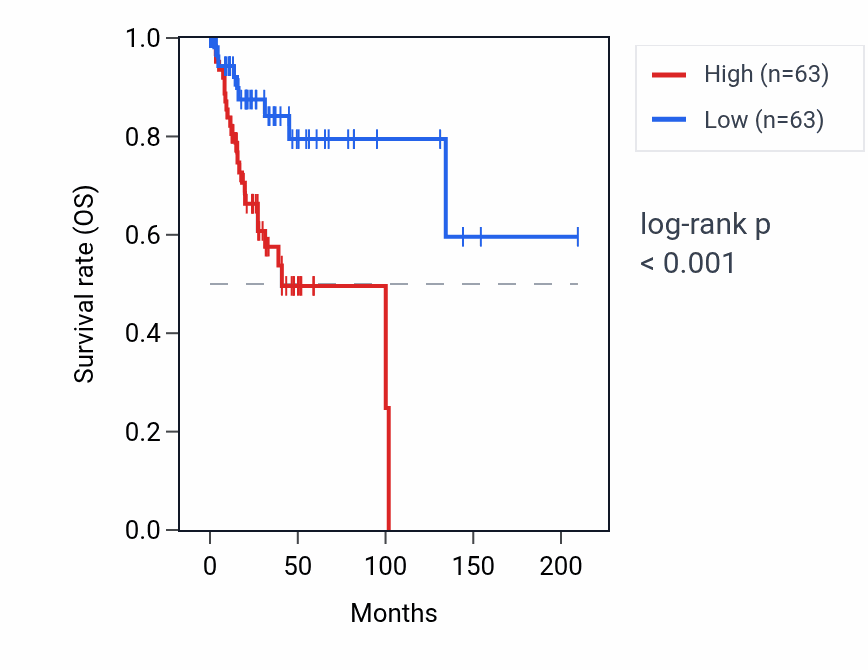 Kaplan&ndash;Meier survival curve for RAB5CP1 RNA expression in CESC: high vs low expression groups.