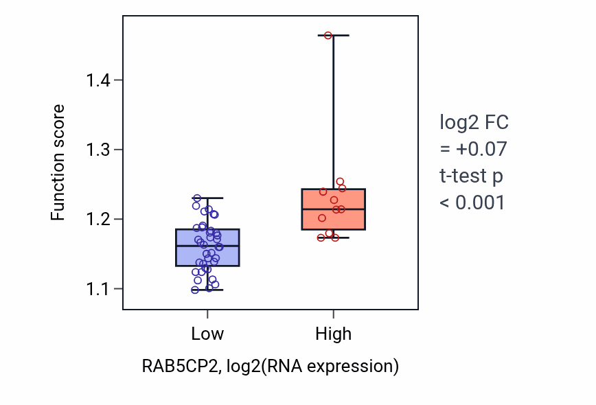 Box plot of TORC1 signaling in RAB5CP2-low vs RAB5CP2-high samples in DLBC.