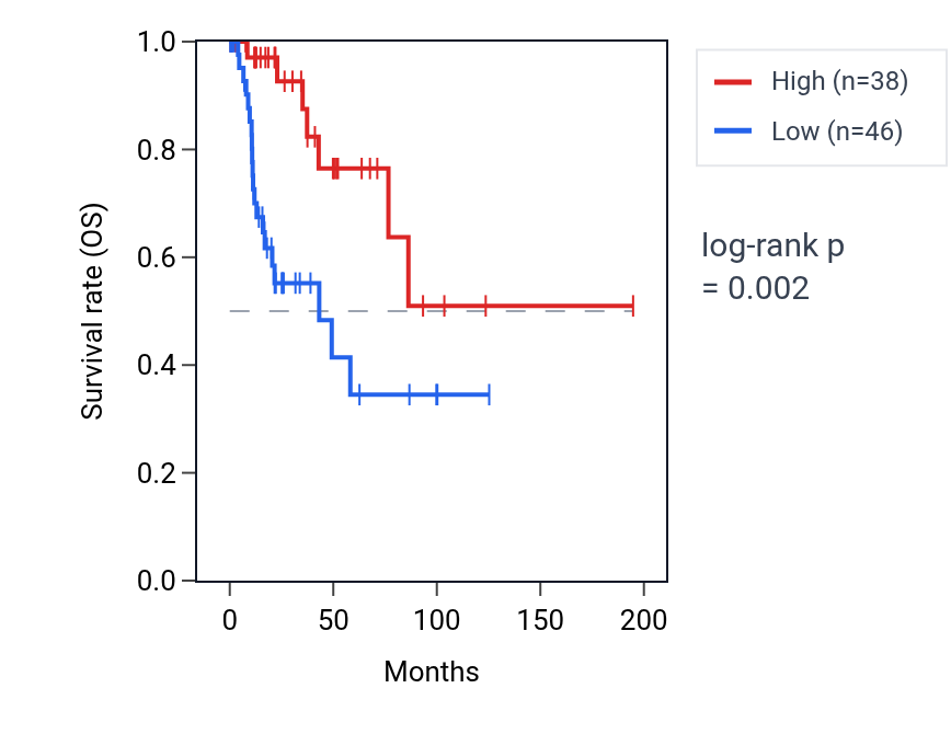 Kaplan&ndash;Meier survival curve for RAB5CP2 RNA expression in KIRP: high vs low expression groups.