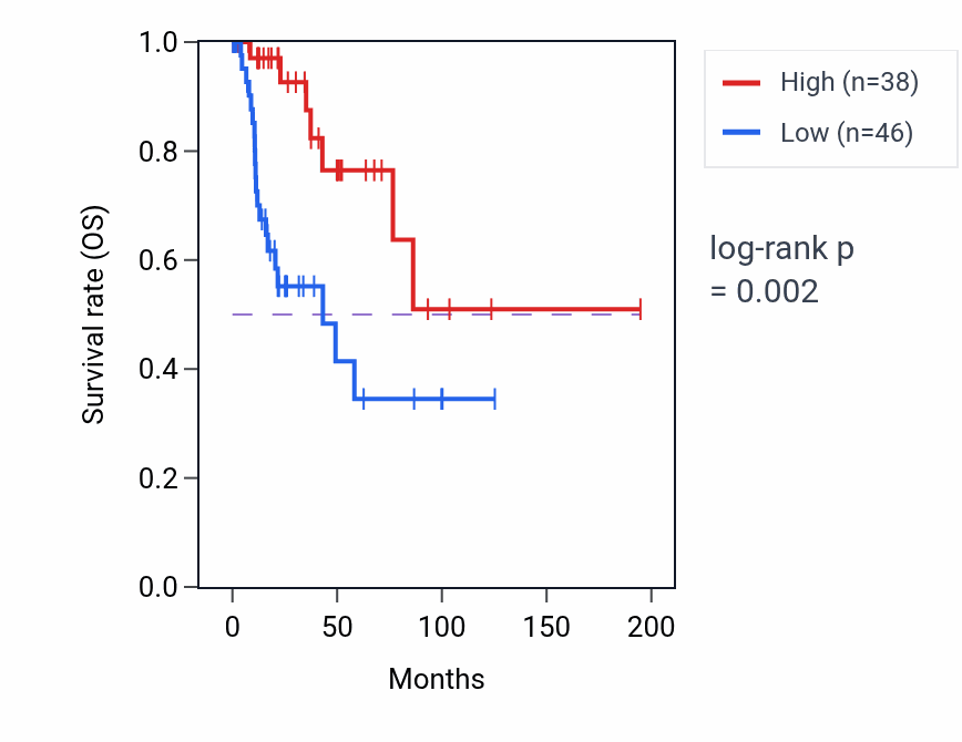 Kaplan&ndash;Meier survival curve for RAB5CP2 RNA-high vs -low samples in KIRP.