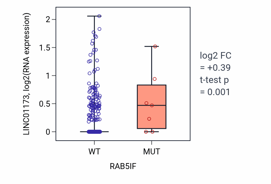 Box plot of LINC01173 in RAB5IF-low vs RAB5IF-high samples in UCEC.
