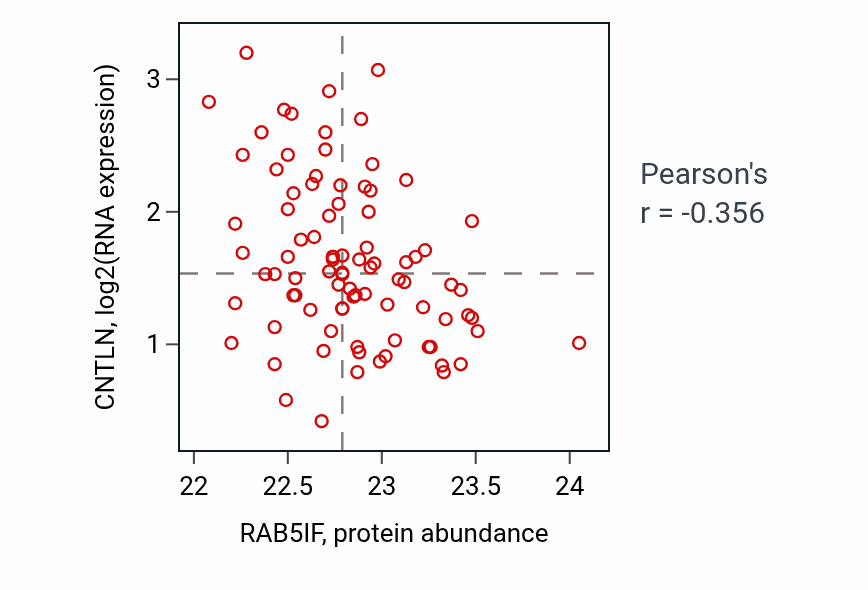 Per-sample scatter of RAB5IF vs CNTLN in COAD (Pearson r = -0.36).