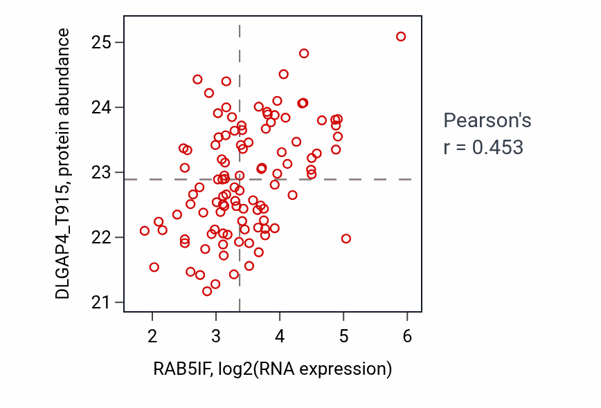 Per-sample scatter of RAB5IF vs DLGAP4_T915 in LUAD (Pearson r = 0.45).
