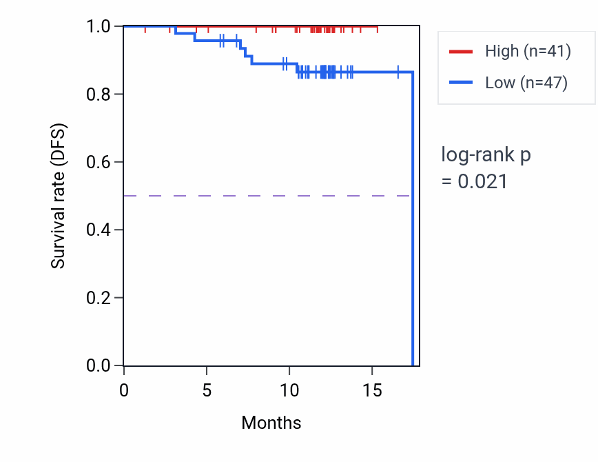 Kaplan&ndash;Meier survival curve for RAB5IF mass-spec protein-high vs -low samples in COAD.