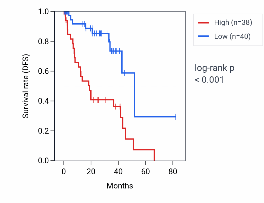 Kaplan&ndash;Meier survival curve for RAB5IF RNA-high vs -low samples in UVM.