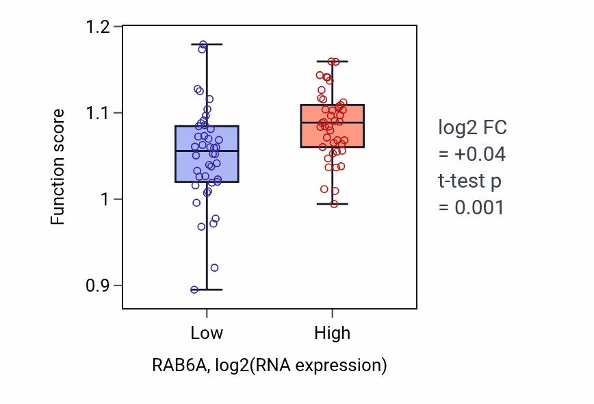 Box plot of Regulation of cellular response to transforming growth factor beta stimulus in RAB6A-low vs RAB6A-high samples in CNS.