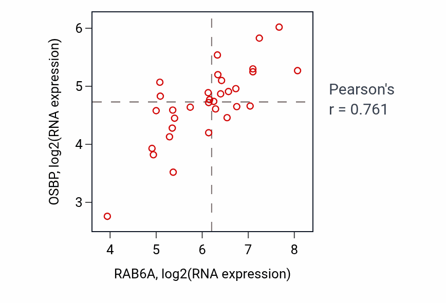 Per-sample scatter of RAB6A vs OSBP in OESOPHAGUS (Pearson r = 0.76).