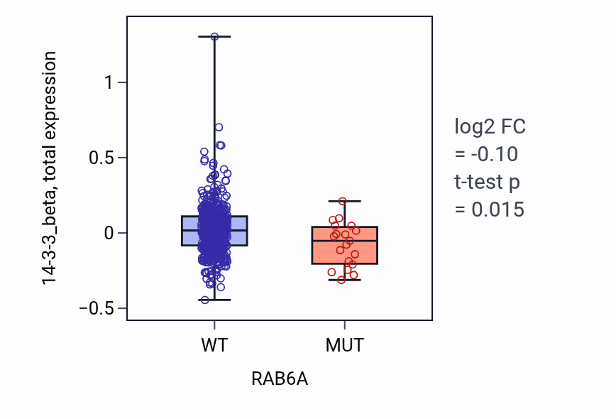 Box plot of 14-3-3_beta in RAB6A-low vs RAB6A-high samples in UCEC.
