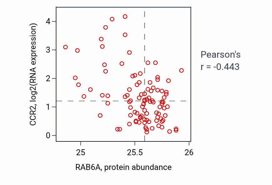Per-sample scatter of RAB6A vs CCR2 in GBM (Pearson r = -0.44).
