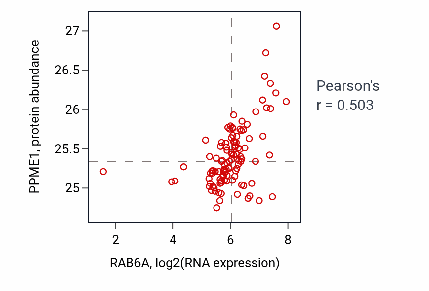 Per-sample scatter of RAB6A vs PPME1 in HNSC (Pearson r = 0.50).