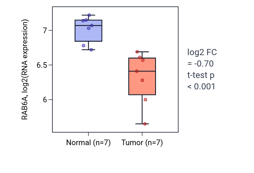 Tumor-vs-normal expression box plot for RAB6A in THCA.