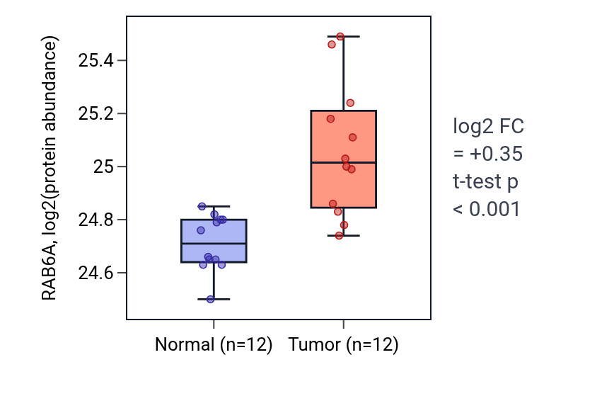 Tumor-vs-normal mass-spec protein box plot for RAB6A in CCRCC.