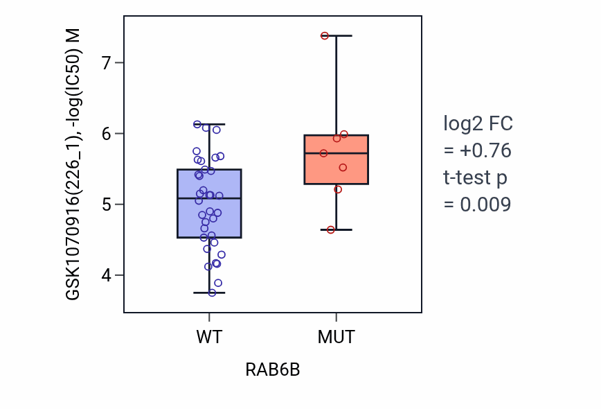 Box plot of GSK1070916 in RAB6B-low vs RAB6B-high samples in LARGE_INTESTINE.