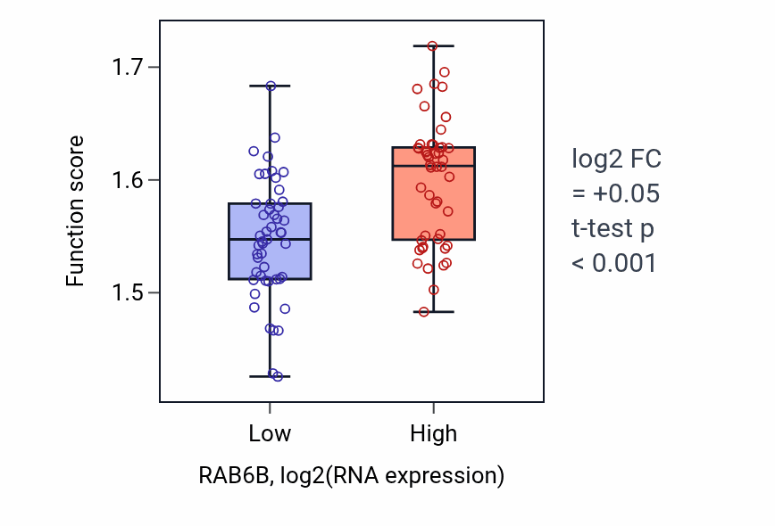 Box plot of ATP metabolic process in RAB6B-low vs RAB6B-high samples in BLOOD_Leukemia.