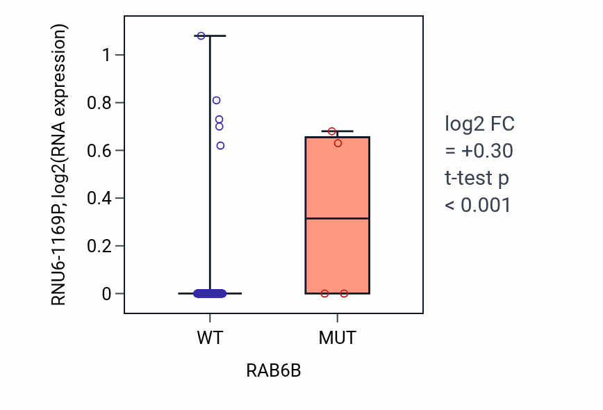 Box plot of RNU6-1169P in RAB6B-low vs RAB6B-high samples in READ.