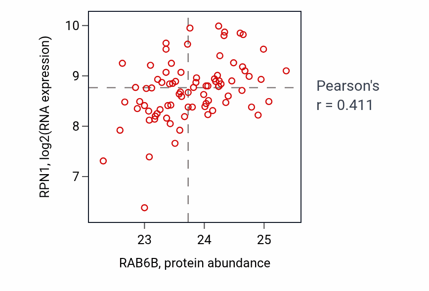 Per-sample scatter of RAB6B vs RPN1 in OV (Pearson r = 0.41).