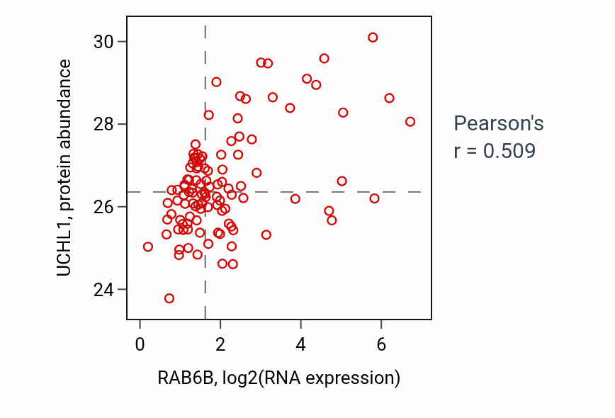 Per-sample scatter of RAB6B vs UCHL1 in HNSC (Pearson r = 0.51).