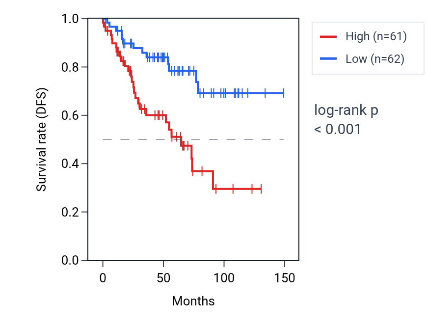 Kaplan&ndash;Meier survival curve for RAB6B RNA expression in KIRC: high vs low expression groups.