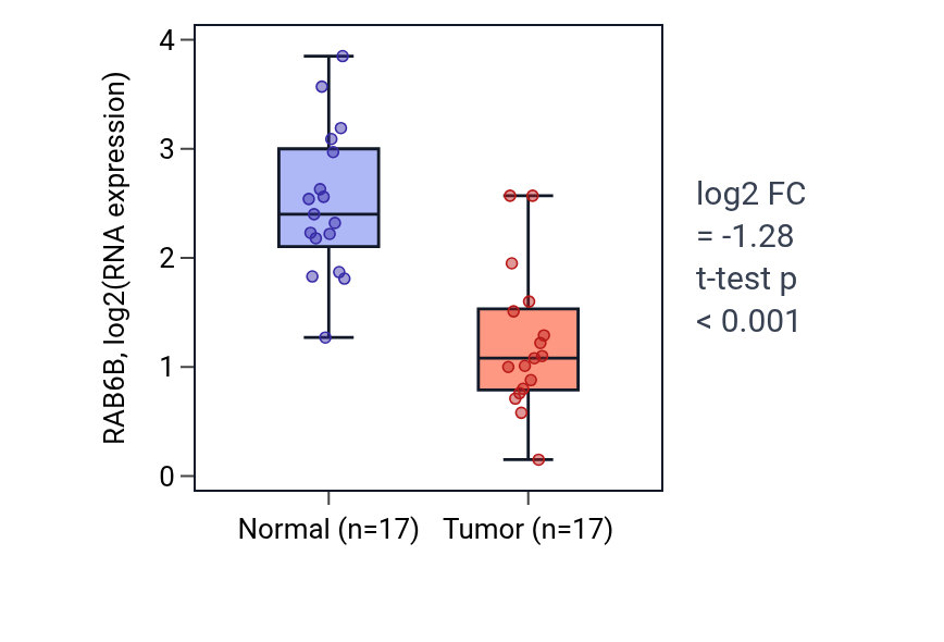 Tumor-vs-normal expression box plot for RAB6B in COAD.