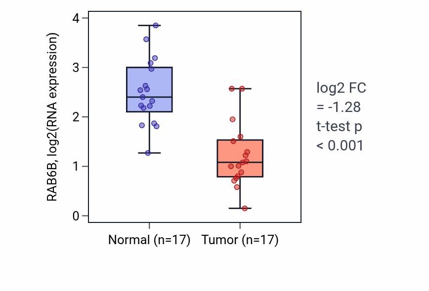 Tumor-vs-normal expression box plot for RAB6B RNA in COAD.