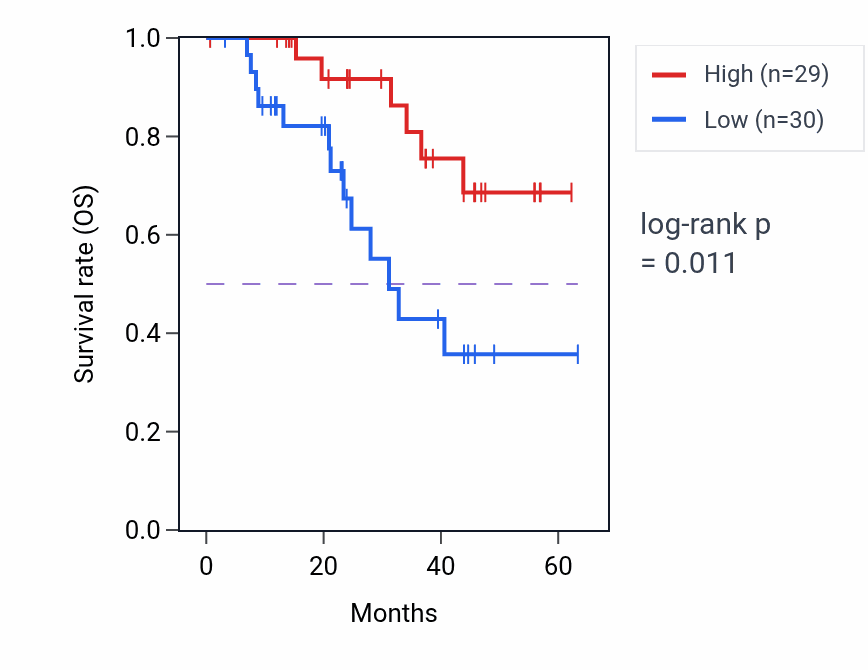 Kaplan&ndash;Meier survival curve for RAB6B mass-spec protein-high vs -low samples in HNSC.