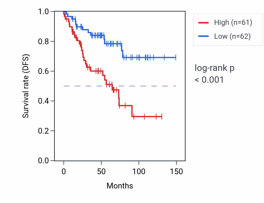 Kaplan&ndash;Meier survival curve for RAB6B RNA-high vs -low samples in KIRC.