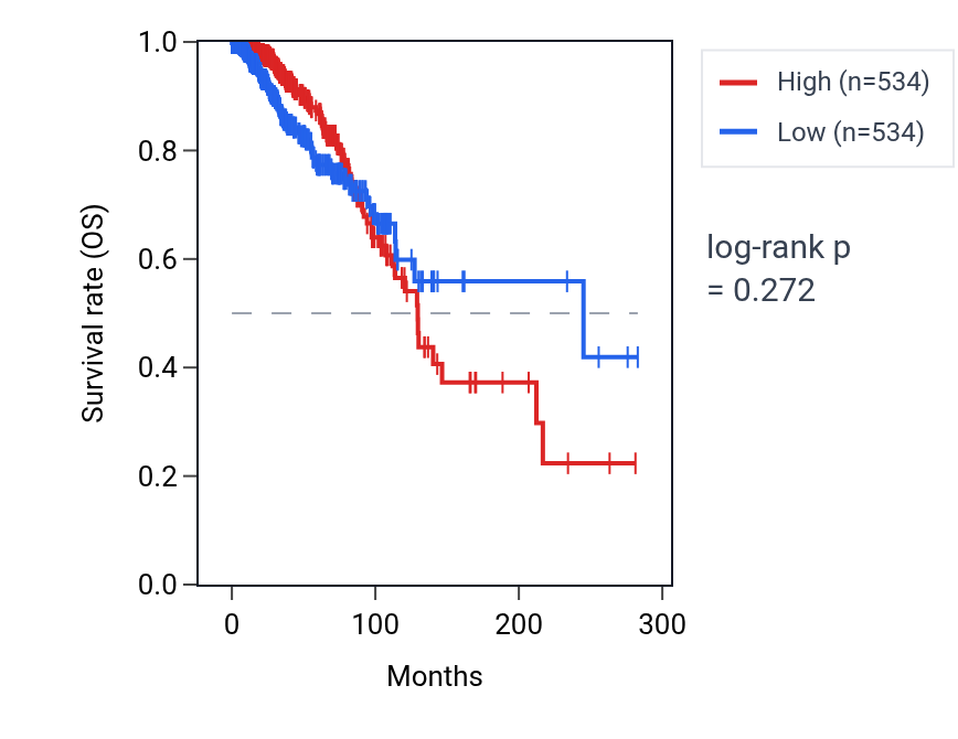 Kaplan&ndash;Meier survival curve for RAB6C-AS1 RNA expression in BRCA: high vs low expression groups.