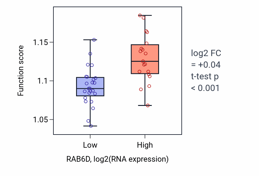 Box plot of Regulation of TOR signaling in RAB6D-low vs RAB6D-high samples in UPPER_AERODIGESTIVE_TRACT.