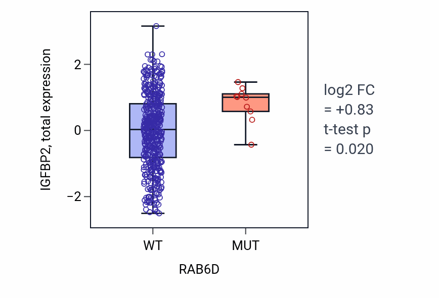 Box plot of IGFBP2 in RAB6D-low vs RAB6D-high samples in UCEC.