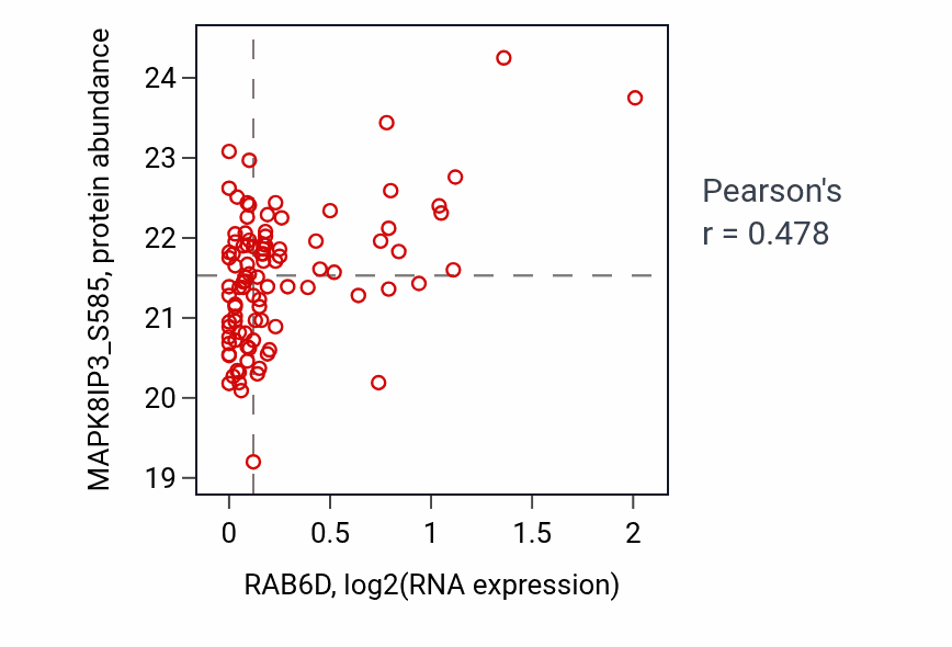 Per-sample scatter of RAB6D vs MAPK8IP3_S585 in LSCC (Pearson r = 0.48).