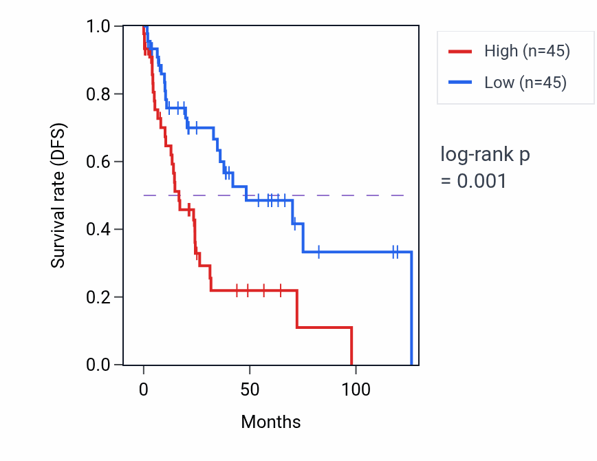 Kaplan&ndash;Meier survival curve for RAB6D RNA expression in LUSC: high vs low expression groups.