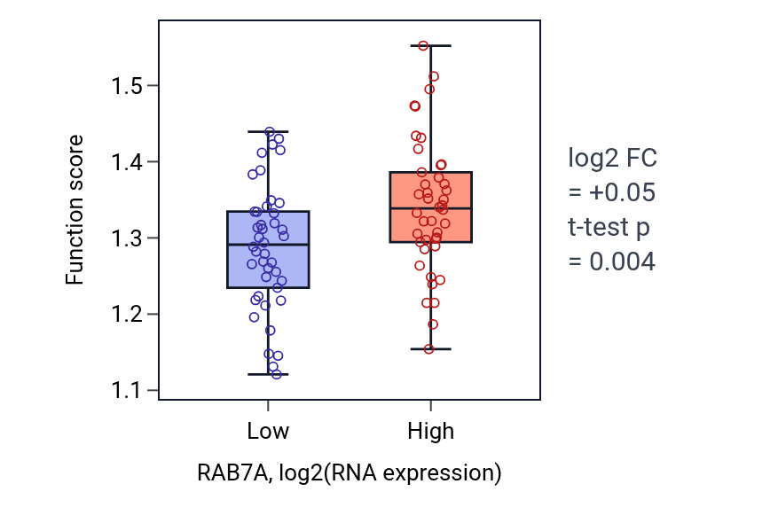 Box plot of Regulation of early endosome to late endosome transport in RAB7A-low vs RAB7A-high samples in CNS.